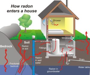 how radon gets into a house