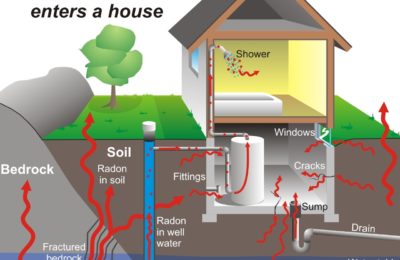 how radon gets into a house